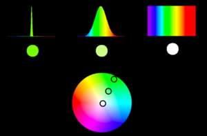 Geoff Boynton's slide on the relation of the width of the spectral intensity-distribution of light and the perceived saturation. 